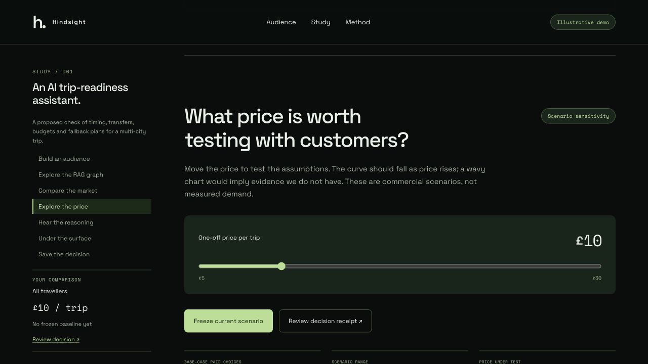 The Hindsight pricing study, labelled as illustrative scenarios rather than measured demand.